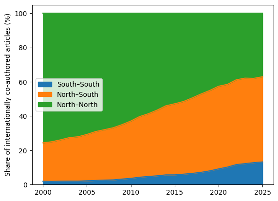 Stacked area chart, 2000 to 2025, of the share of internationally co-authored articles: North–North falls from about 75% to under 40%, while North–South grows to about 50% and South–South to about 13%.