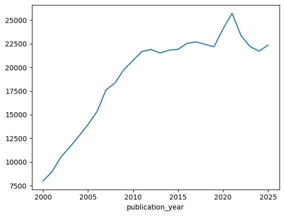 Line chart of works published in SciELO journals per year, 2000 to 2025: from about 8,000 in 2000 to a peak of about 25,700 in 2021, then around 22,000.