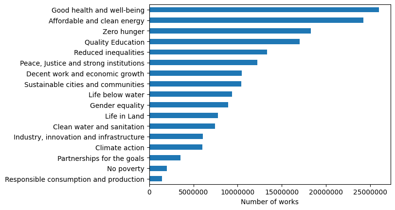 Horizontal bar chart of the number of works per SDG. Good health and well-being leads with about 26 million works, followed by Affordable and clean energy and Zero hunger; Responsible consumption and production has the fewest.
